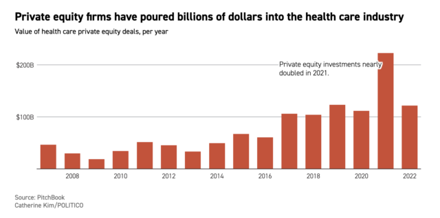  A graph representing how PE investment in nursing homes increased leading up to the pandemic